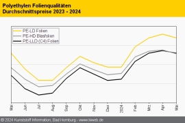 Polyethylen: Das Angebot ist groß und der Bedarf schwach