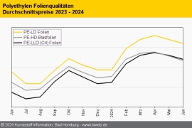 Polyethylen: Monomerabschlag gibt Richtung der Preisentwicklung vor