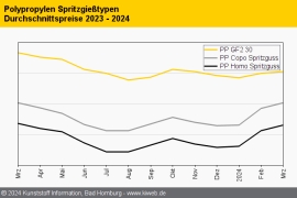 Polypropylen: Knappe Versorgung wirkt nur zu Märzbeginn preistreibend