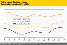 Polypropylen: Bessere Versorgungslage trifft auf schwache Nachfrage