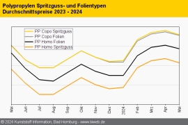 Polypropylen: Notierungen drehen nach unten