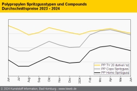 Polypropylen: Kaum Impulse aus den Anwendungssegmenten