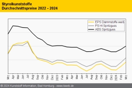 Styrolkunststoffe: Erneut dreistellige Aufschläge im März