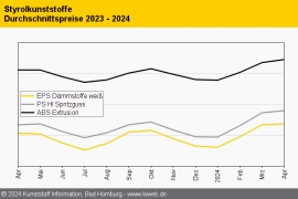 Styrolkunststoffe: Aufwärtstrend schwächt sich ab