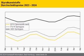 Styrolkunststoffe: Preisumkehr nach kräftigem Rückgang der Styrol-Referenz