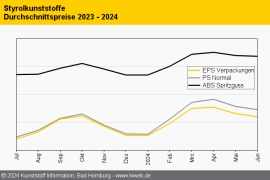 Styrolkunststoffe: Rückläufige SM-Referenz setzt Notierungen im Juni weiter unter Druck