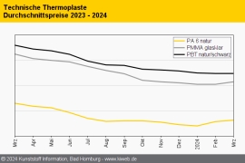 Technische Thermoplaste: Re-Importe drängen auf den Markt