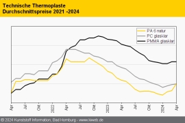 Technische Thermoplaste: Maue Nachfrage und geringe Aufschläge