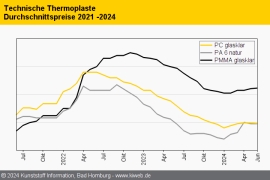 Technische Thermoplaste: Rollover und leichte Abschläge bestimmen im Juni das Bild