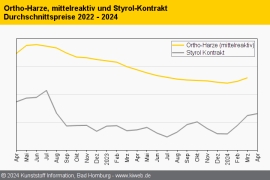 Composites: Steigende Harzpreise könnten Nachfrage im April dämpfen