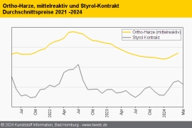 Composites: Hochpunkt bei Harzen im April erreicht