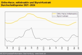 Composites: Aufwärtstrend der Harzpreise nur leicht gebremst