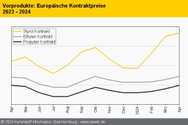 Standard-Thermoplaste: Aufwärtstrend setzt sich fort