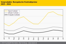 Standard-Thermoplaste: Notierungen geben im Juni weiter nach