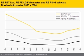 Standard-Regranulate: Geringe Nachfrage setzt Regranulierer unter Druck