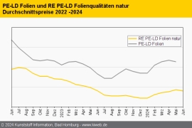 Standard-Regranulate: Notierungen bei fast allen Werkstoffen im Rückwärtsgang