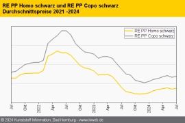 Standard-Regranulate: Absatz verzweifelt gesucht