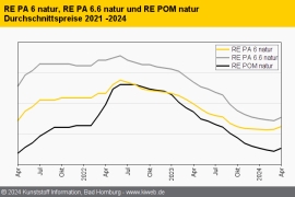 Technische Regranulate: Uneinheitlicher Markt mit steigender Dynamik