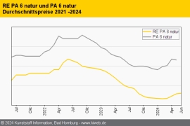 Technische Regranulate: Notierungen gehen nur ganz leicht nach oben