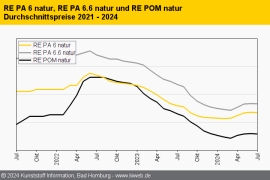 Technische Regranulate: Schwache Nachfrage bestimmt das Bild