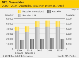 NPE: Nothing can stop Plastics – oder doch?