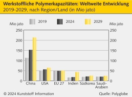 Indien: Weiterer massiver Ausbau bei Petrochemie und Polymeren
