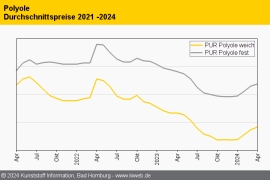 PUR: Produktionsprobleme ziehen Preise nach oben