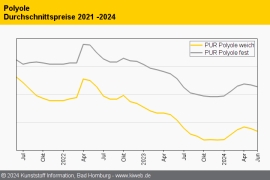 PUR: Schwache Nachfrage und gefüllte Lager lassen kaum Raum für Aufschläge