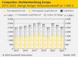 Composites: Wenige Anwendungssegmente zeigen 2023 Wachstum