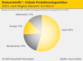 Biokunststoffe: Produktionsmenge soll deutlich steigen