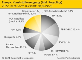 Plastics Europe: Fortschritte beim Recycling, Rückschritte bei der Abfallverbrennung