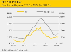 PET-Markt Europa: Importe machen der Industrie zu schaffen