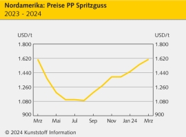Nordamerika: Polymere ziehen mit festeren Vorprodukten an