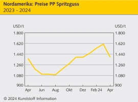 Nordamerika: Kostenseite stützt Preise für technische Thermoplaste