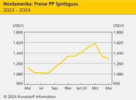 Nordamerika: Polymerpreise mit wenigen Ausnahmen im Rollover