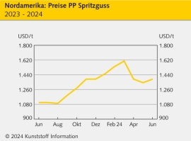 Nordamerika: Preise trotz festerer Vorprodukte überwiegend seitwärts