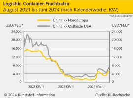 Logistik: Besinnungslose Bestelleritis bei Temu & Co. lässt Frachtraten steigen