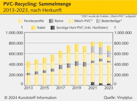 VinylPlus: PVC-Sammelmenge und Rezyklateinsatz stark rückläufig