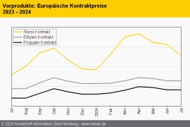Standard-Thermoplaste: Rollover bei Polyolefinen, kräftige Abschläge bei Styrolkunststoffen