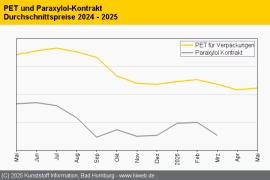PET: Mit fehlendem PX-Kontrakt unübersichtliche Lage im Mai