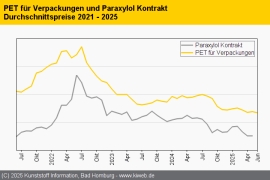 PET: Leichte Abschläge bestimmen das Bild im Juni