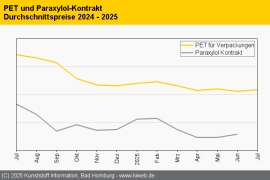 PET: Ohne Impulse nur geringe Bewegung im Markt