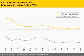 PET: Höhere Preise - Fehlanzeige
