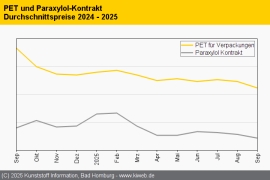PET: Spürbare Zugeständnisse bis in den dreistelligen Bereich