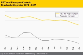 PET: Auch Importe bleiben im Lager liegen