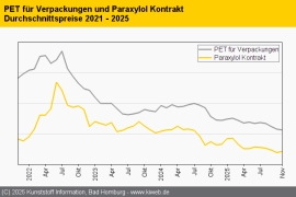 PET: An der Misere auf dem europäischen Markt ändert sich wenig