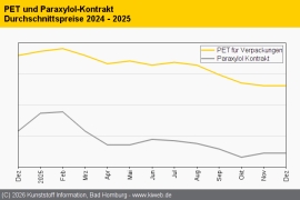 PET: Keine gravierenden Bewegungen für Januar in Sicht