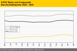 PVC: Keine vollständige Kostenweitergabe im Mai