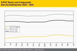 PVC: Stabile Notierungen trotz schwacher Orderlage