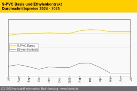 PVC: Preisstabilität zu Ferienbeginn